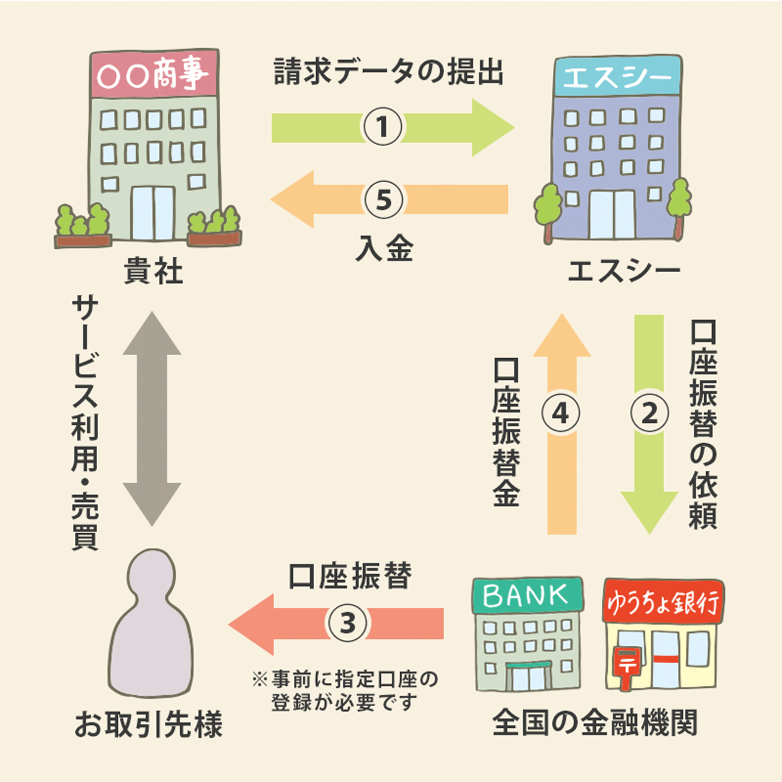 口座振替サービスの仕組み - 株式会社 エスシー